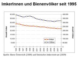 Anzahl der Imker und der Bienenvölker